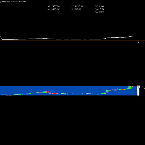 Monthly charts share WELINV Welspun Investments And Commercials Limited NSE Stock exchange 