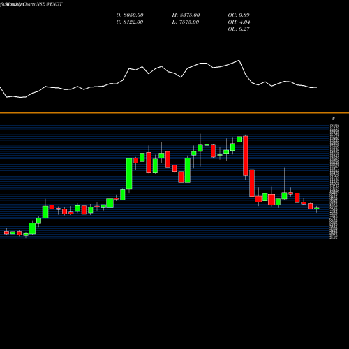 Monthly charts share WENDT Wendt (India) Limited NSE Stock exchange 