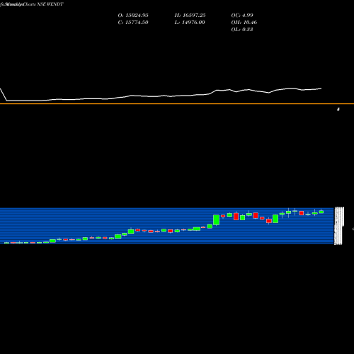 Monthly charts share WENDT Wendt (India) Limited NSE Stock exchange 