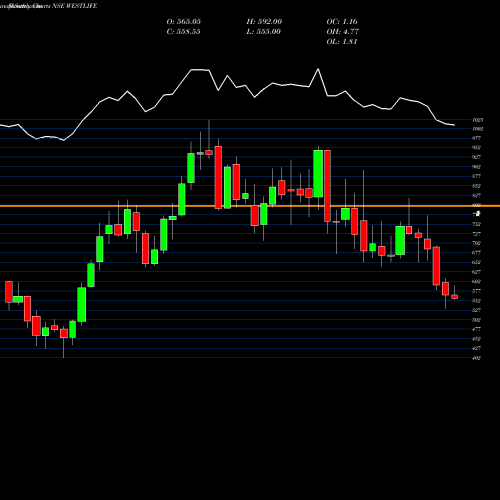 Monthly charts share WESTLIFE Westlife Development Ltd NSE Stock exchange 
