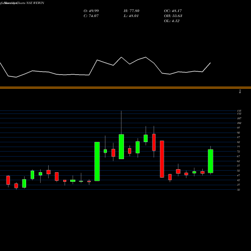 Monthly charts share WEWIN We Win Limited NSE Stock exchange 