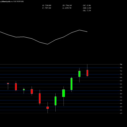 Monthly charts share WEWORK Wework India Management L NSE Stock exchange 