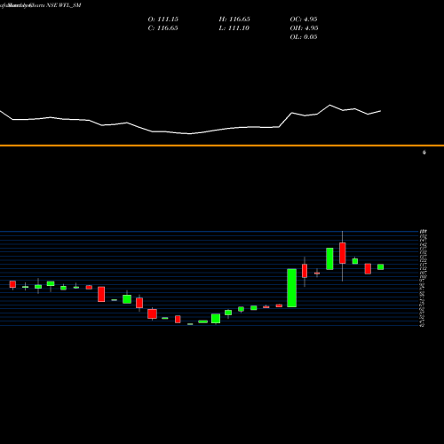 Monthly charts share WFL_SM Wonder Fibromats Limited NSE Stock exchange 