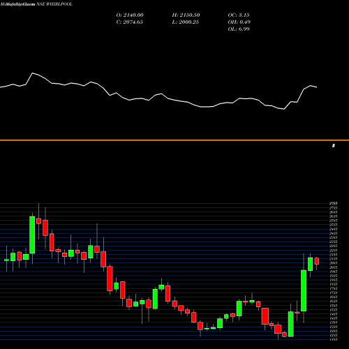 Monthly charts share WHIRLPOOL Whirlpool Of India Limited NSE Stock exchange 