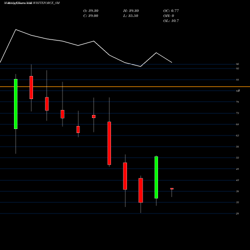 Monthly charts share WHITEFORCE_SM Happy Square Outsourc S L NSE Stock exchange 