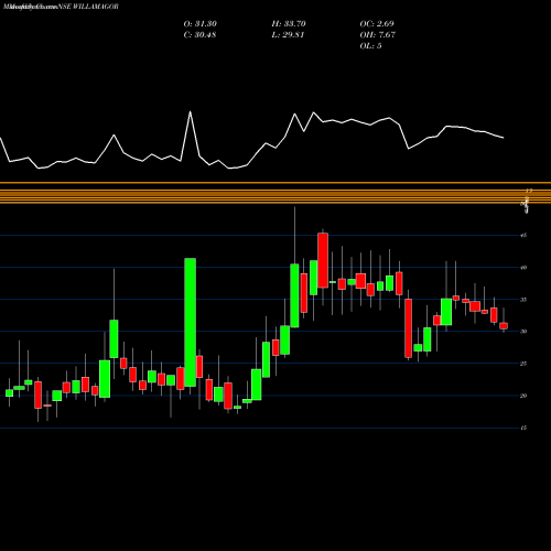 Monthly charts share WILLAMAGOR Williamson Magor & Company Limited NSE Stock exchange 