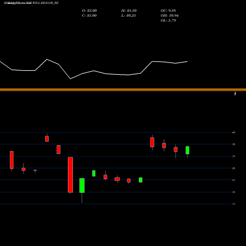 Monthly charts share WILLAMAGOR_BE Williamson Magor NSE Stock exchange 