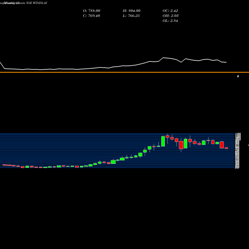 Monthly charts share WINDLAS Windlas Biotech Limited NSE Stock exchange 