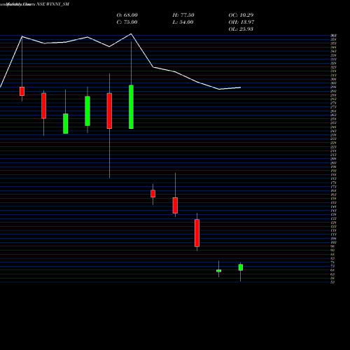 Monthly charts share WINNY_SM Winny Immigra & Edu Ser L NSE Stock exchange 