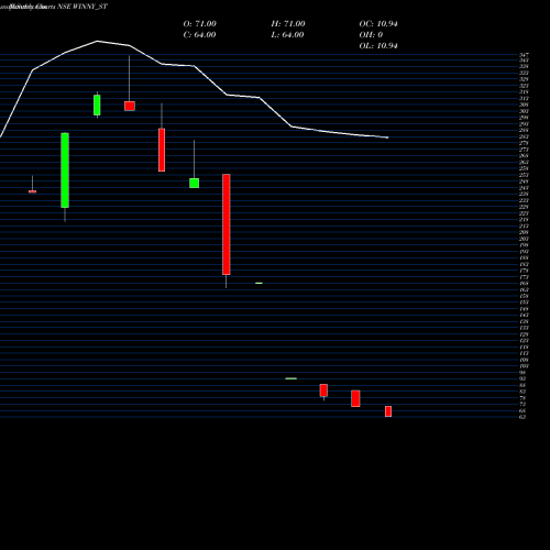 Monthly charts share WINNY_ST Winny Immigra & Edu Ser L NSE Stock exchange 