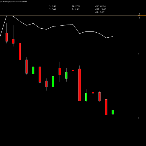 Monthly charts share WINPRO Winpro Industries Limited NSE Stock exchange 