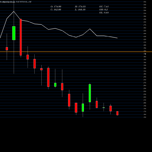 Monthly charts share WINSOL_SM Winsol Engineers Limited NSE Stock exchange 