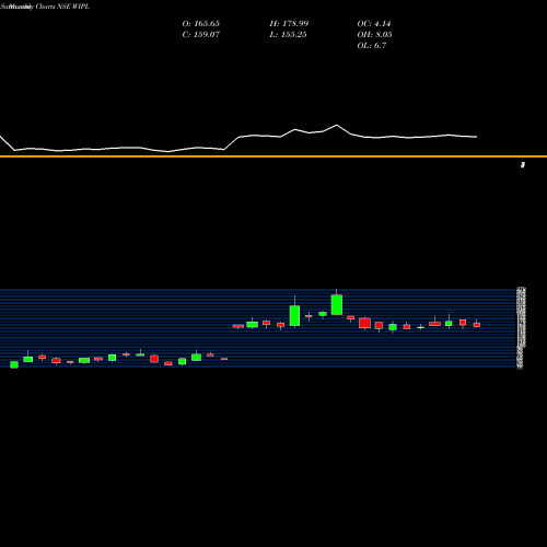 Monthly charts share WIPL The Western India Ply Ltd NSE Stock exchange 