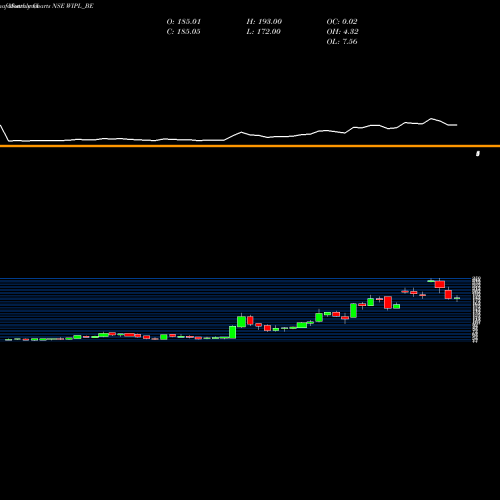 Monthly charts share WIPL_BE The Western India Ply Ltd NSE Stock exchange 