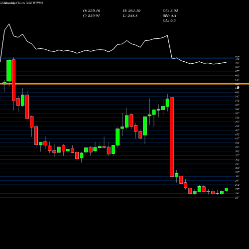 Monthly charts share WIPRO Wipro Limited NSE Stock exchange 