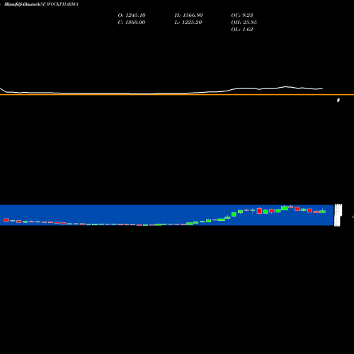 Monthly charts share WOCKPHARMA Wockhardt Limited NSE Stock exchange 
