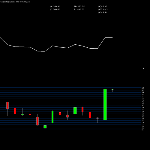 Monthly charts share WOL3D_SM Wol 3d India Limited NSE Stock exchange 