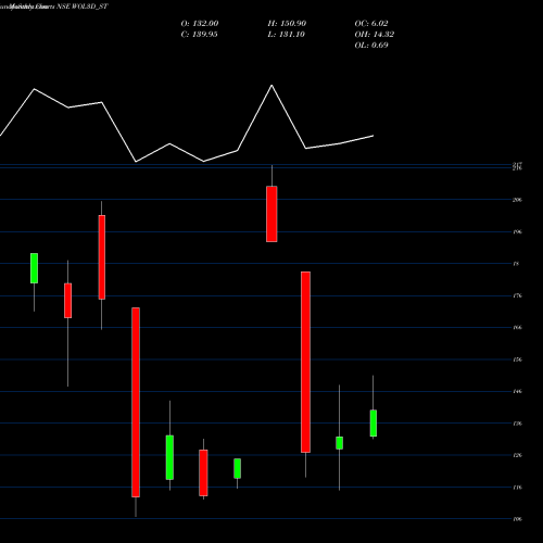 Monthly charts share WOL3D_ST Wol 3d India Limited NSE Stock exchange 