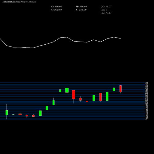 Monthly charts share WOMANCART_SM Womancart Limited NSE Stock exchange 