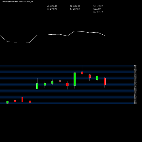 Monthly charts share WOMANCART_ST Womancart Limited NSE Stock exchange 