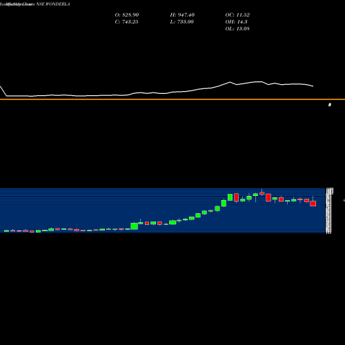 Monthly charts share WONDERLA Wonderla Holidays Limited NSE Stock exchange 