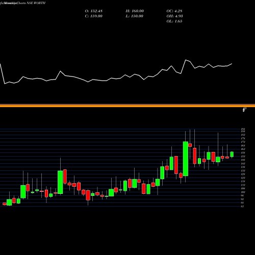 Monthly charts share WORTH Worth Peripherals Limited NSE Stock exchange 