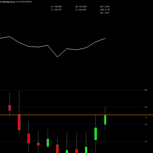 Monthly charts share WORTHPERI Worth Peripherals Limited NSE Stock exchange 