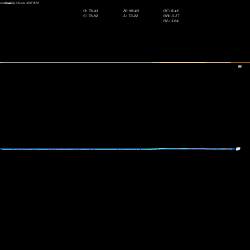 Monthly charts share WSI W S Industries (I) Limited NSE Stock exchange 