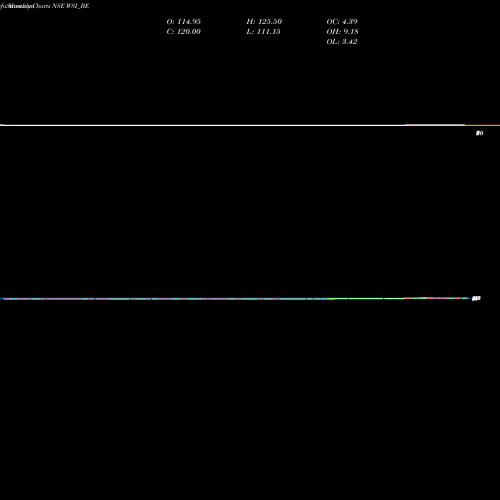 Monthly charts share WSI_BE W.s.industries (i) Ltd. NSE Stock exchange 