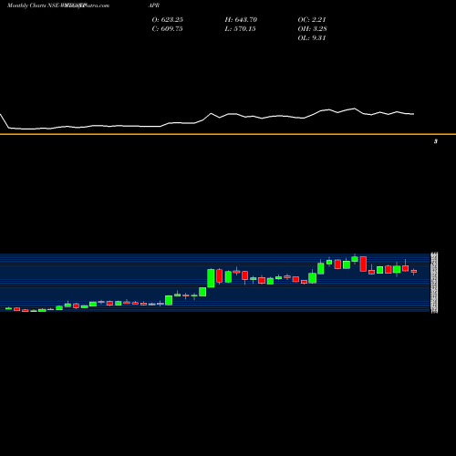 Monthly charts share WSTCSTPAPR West Coast Paper Mills Limited NSE Stock exchange 