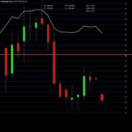 Monthly charts share WTICAB_SM Wise Travel India Limited NSE Stock exchange 