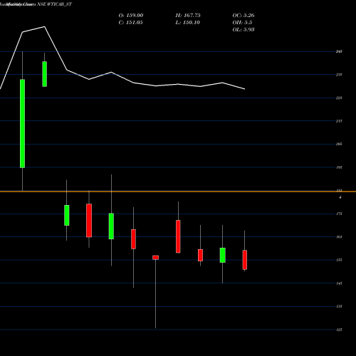 Monthly charts share WTICAB_ST Wise Travel India Limited NSE Stock exchange 