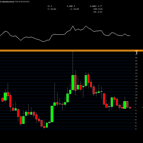 Monthly charts share XCHANGING Xchanging Solutions Limited NSE Stock exchange 