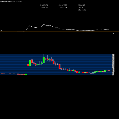 Monthly charts share XELPMOC Xelpmoc Design & Tech Ltd NSE Stock exchange 