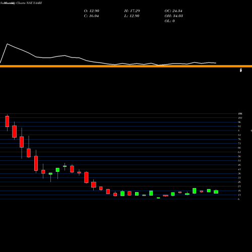 Monthly charts share YAARI Yaari Digi Int Ser Ltd NSE Stock exchange 
