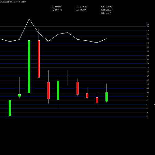 Monthly charts share YAARII Yaarii Dig Integr Ser Ltd NSE Stock exchange 
