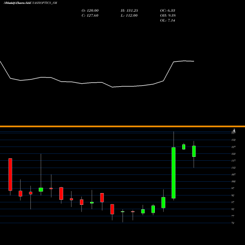 Monthly charts share YASHOPTICS_SM Yash Optics & Lens Ltd NSE Stock exchange 