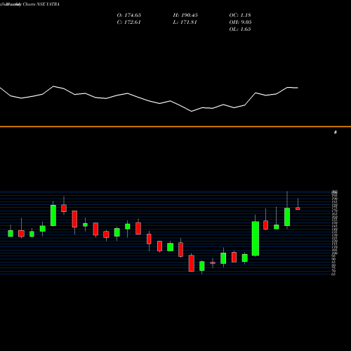 Monthly charts share YATRA Yatra Online Limited NSE Stock exchange 