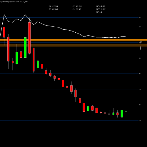 Monthly charts share YCCL_SM Yasons Chemex Care Ltd NSE Stock exchange 