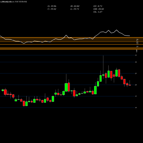 Monthly charts share YESBANK Yes Bank Limited NSE Stock exchange 