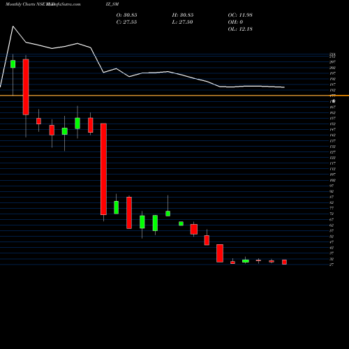 Monthly charts share YUDIZ_SM Yudiz Solutions Limited NSE Stock exchange 