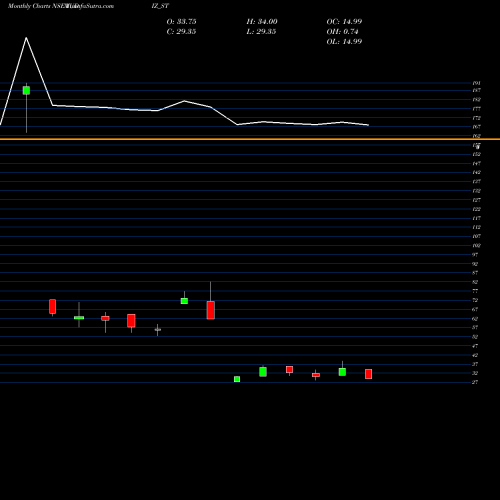 Monthly charts share YUDIZ_ST Yudiz Solutions Limited NSE Stock exchange 