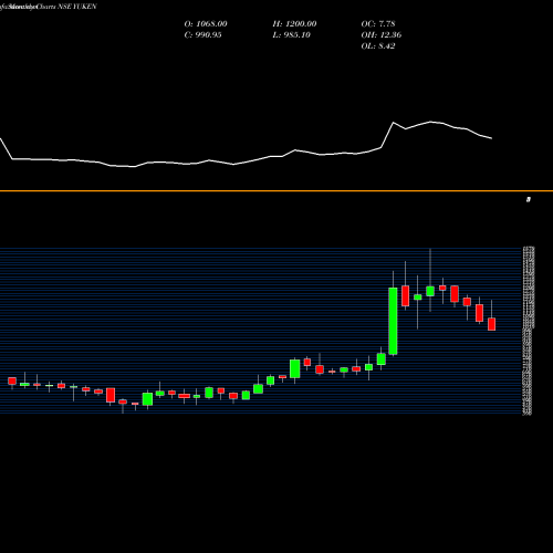 Monthly charts share YUKEN Yuken India Limited NSE Stock exchange 