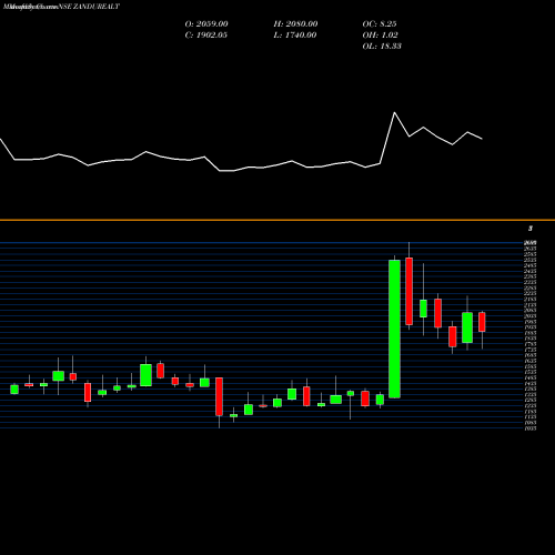 Monthly charts share ZANDUREALT Zandu Realty Limited NSE Stock exchange 