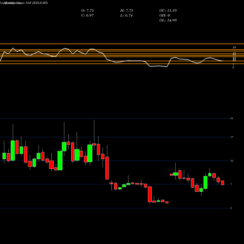 Monthly charts share ZEELEARN Zee Learn Limited NSE Stock exchange 