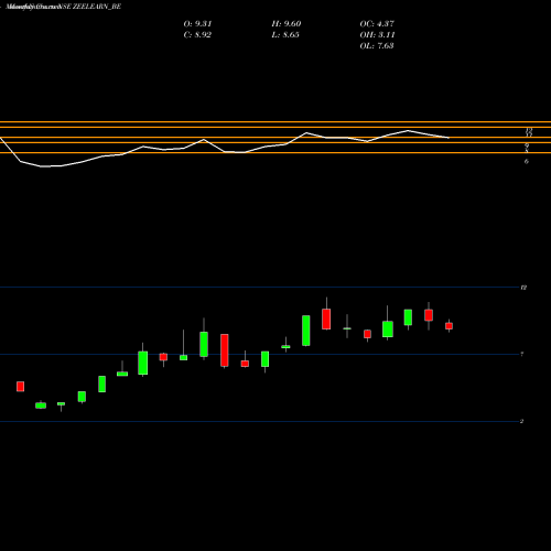 Monthly charts share ZEELEARN_BE Zee Learn Limited NSE Stock exchange 