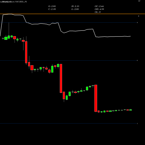 Monthly charts share ZEEL_P2 Zee Entertainment Ent Ltd NSE Stock exchange 