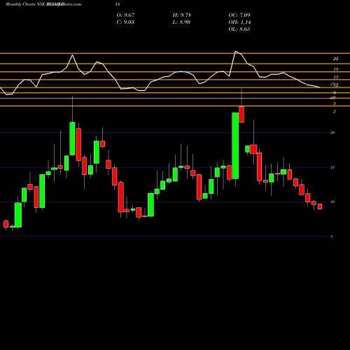 Monthly charts share ZEEMEDIA Zee Media Corporation Limited NSE Stock exchange 