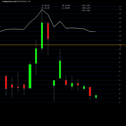Monthly charts share ZENITHDRUG_SM Zenith Drugs Limited NSE Stock exchange 