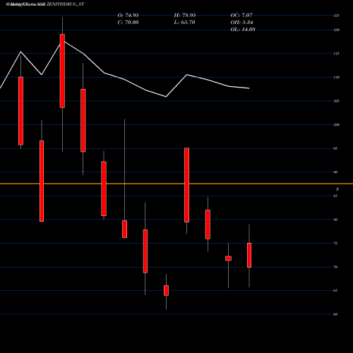 Monthly charts share ZENITHDRUG_ST Zenith Drugs Limited NSE Stock exchange 